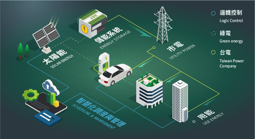 Microgrid scenario